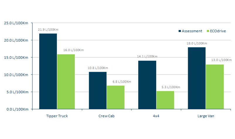 Eco Driving Training stats